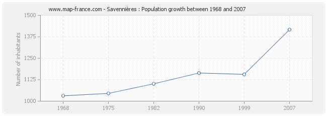 Population Savennières