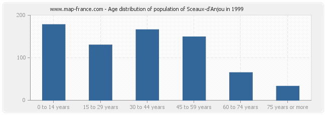 Age distribution of population of Sceaux-d'Anjou in 1999
