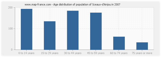Age distribution of population of Sceaux-d'Anjou in 2007