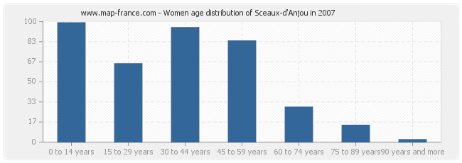 Women age distribution of Sceaux-d'Anjou in 2007