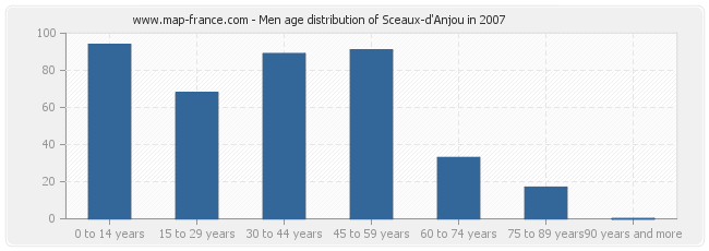 Men age distribution of Sceaux-d'Anjou in 2007