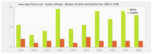 Sceaux-d'Anjou : Number of births and deaths from 1999 to 2008