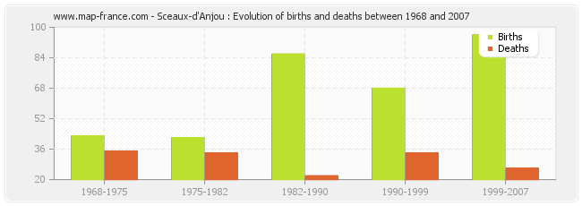 Sceaux-d'Anjou : Evolution of births and deaths between 1968 and 2007