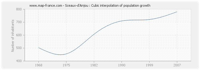 Sceaux-d'Anjou : Cubic interpolation of population growth