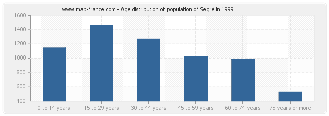 Age distribution of population of Segré in 1999