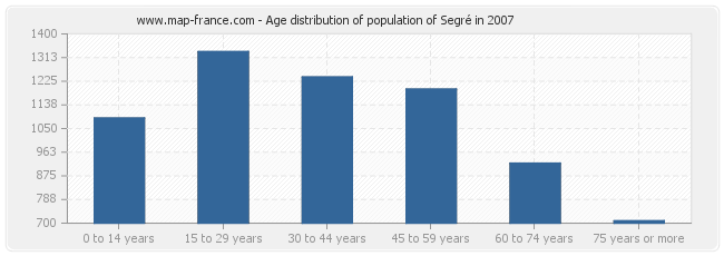 Age distribution of population of Segré in 2007