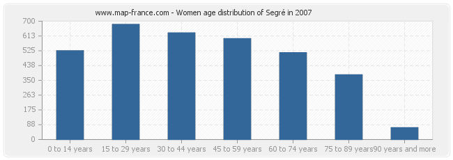 Women age distribution of Segré in 2007
