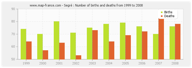 Segré : Number of births and deaths from 1999 to 2008