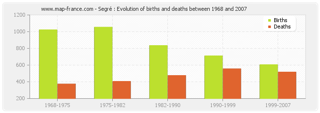 Segré : Evolution of births and deaths between 1968 and 2007