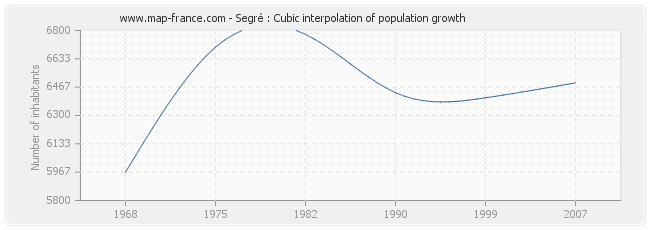 Segré : Cubic interpolation of population growth