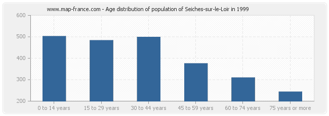 Age distribution of population of Seiches-sur-le-Loir in 1999