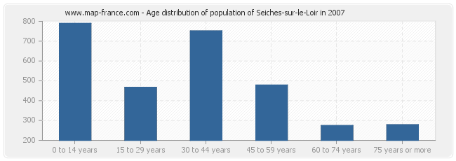 Age distribution of population of Seiches-sur-le-Loir in 2007