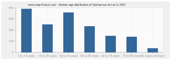 Women age distribution of Seiches-sur-le-Loir in 2007