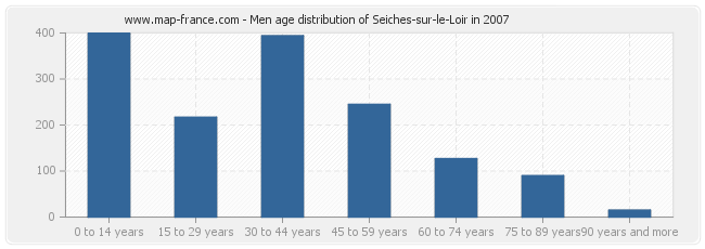 Men age distribution of Seiches-sur-le-Loir in 2007