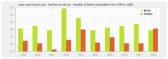 Seiches-sur-le-Loir : Number of births and deaths from 1999 to 2008
