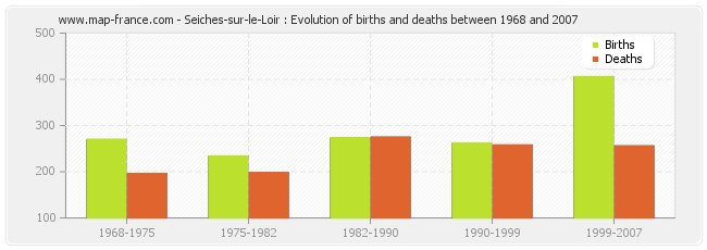 Seiches-sur-le-Loir : Evolution of births and deaths between 1968 and 2007