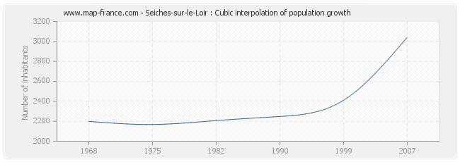 Seiches-sur-le-Loir : Cubic interpolation of population growth