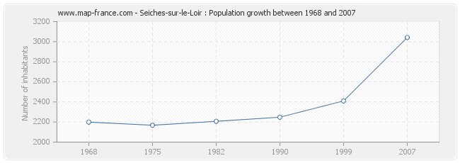 Population Seiches-sur-le-Loir