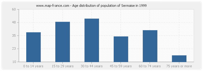 Age distribution of population of Sermaise in 1999