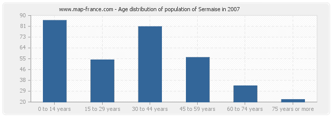 Age distribution of population of Sermaise in 2007