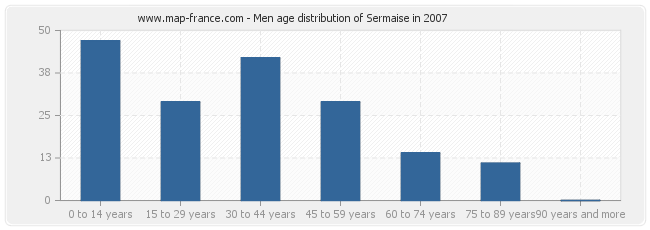 Men age distribution of Sermaise in 2007