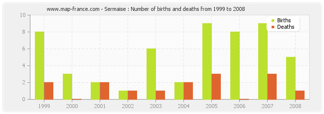 Sermaise : Number of births and deaths from 1999 to 2008