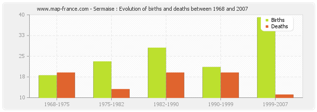 Sermaise : Evolution of births and deaths between 1968 and 2007