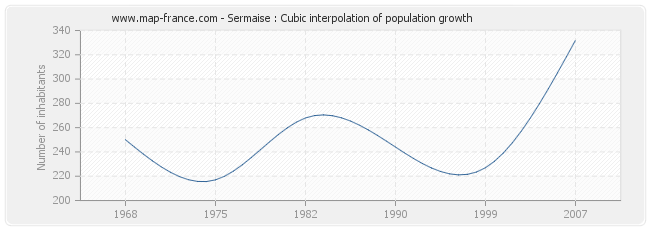 Sermaise : Cubic interpolation of population growth