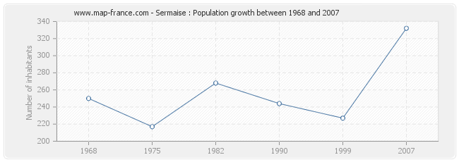 Population Sermaise