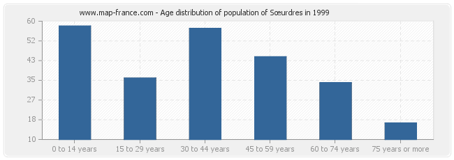 Age distribution of population of Sœurdres in 1999