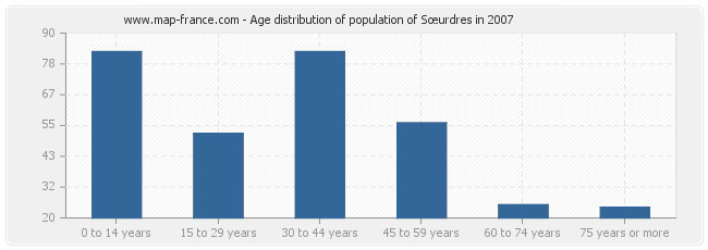 Age distribution of population of Sœurdres in 2007