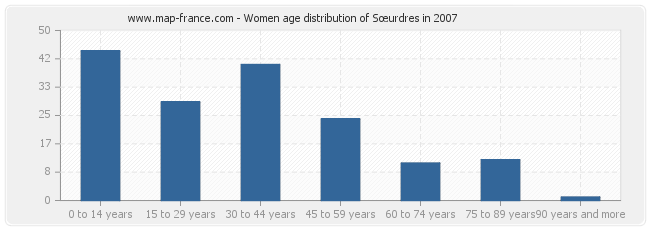 Women age distribution of Sœurdres in 2007