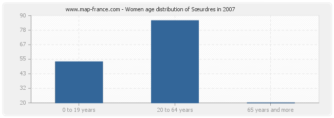 Women age distribution of Sœurdres in 2007