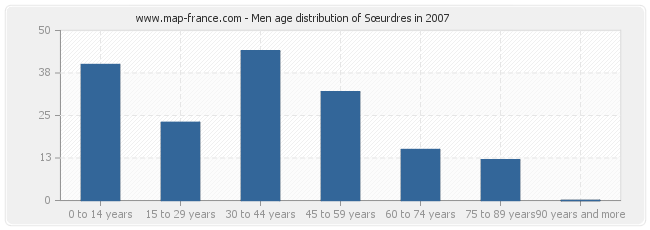 Men age distribution of Sœurdres in 2007