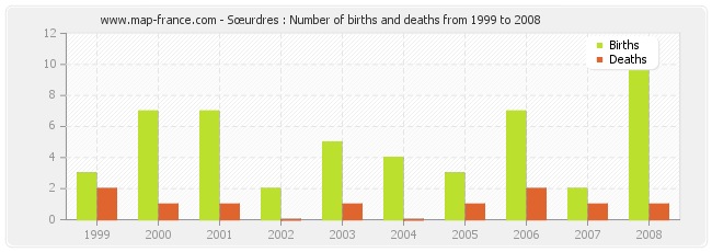 Sœurdres : Number of births and deaths from 1999 to 2008
