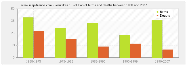 Sœurdres : Evolution of births and deaths between 1968 and 2007
