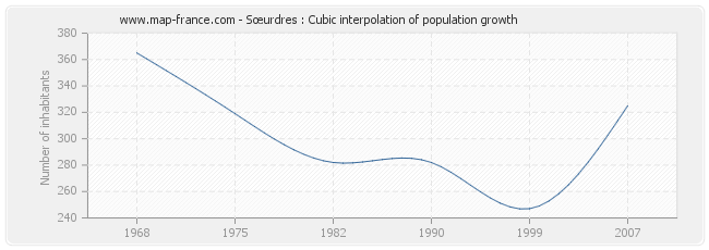 Sœurdres : Cubic interpolation of population growth