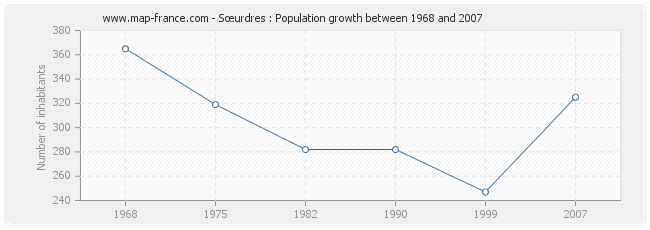 Population Sœurdres