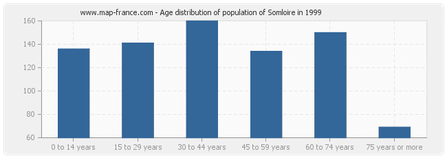 Age distribution of population of Somloire in 1999