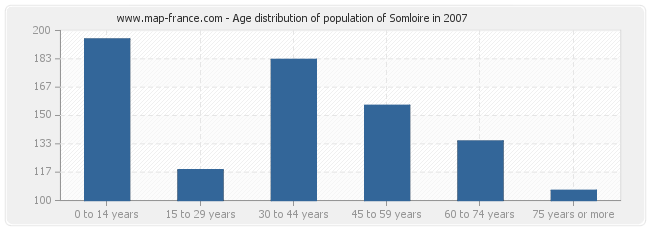 Age distribution of population of Somloire in 2007