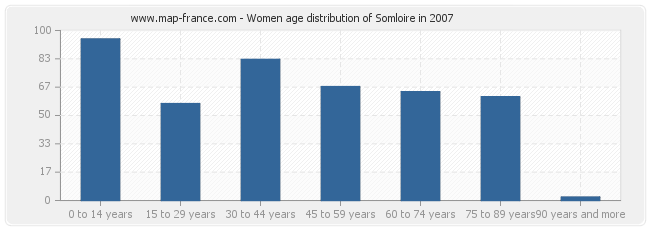 Women age distribution of Somloire in 2007