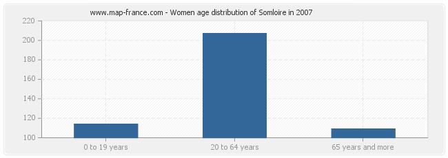 Women age distribution of Somloire in 2007