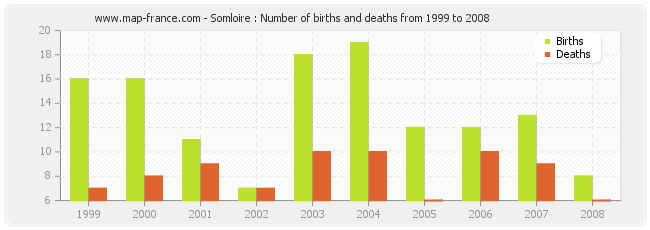 Somloire : Number of births and deaths from 1999 to 2008