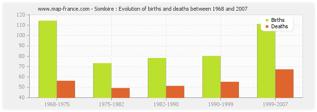 Somloire : Evolution of births and deaths between 1968 and 2007