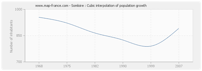 Somloire : Cubic interpolation of population growth