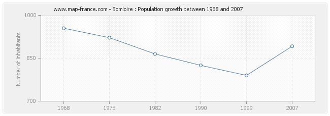 Population Somloire