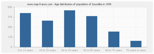 Age distribution of population of Soucelles in 1999