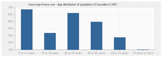 Age distribution of population of Soucelles in 2007