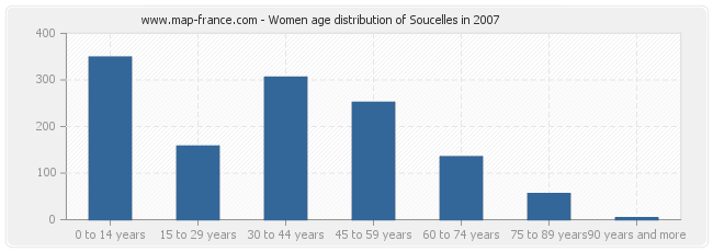 Women age distribution of Soucelles in 2007