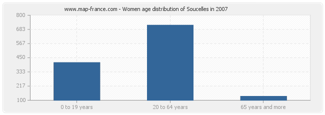 Women age distribution of Soucelles in 2007